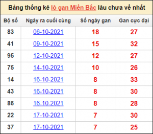 Dự đoán lô đề MB 19/12 